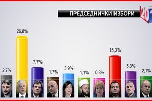 Cesid: Tadić 26,7 , Nikolić 25,5