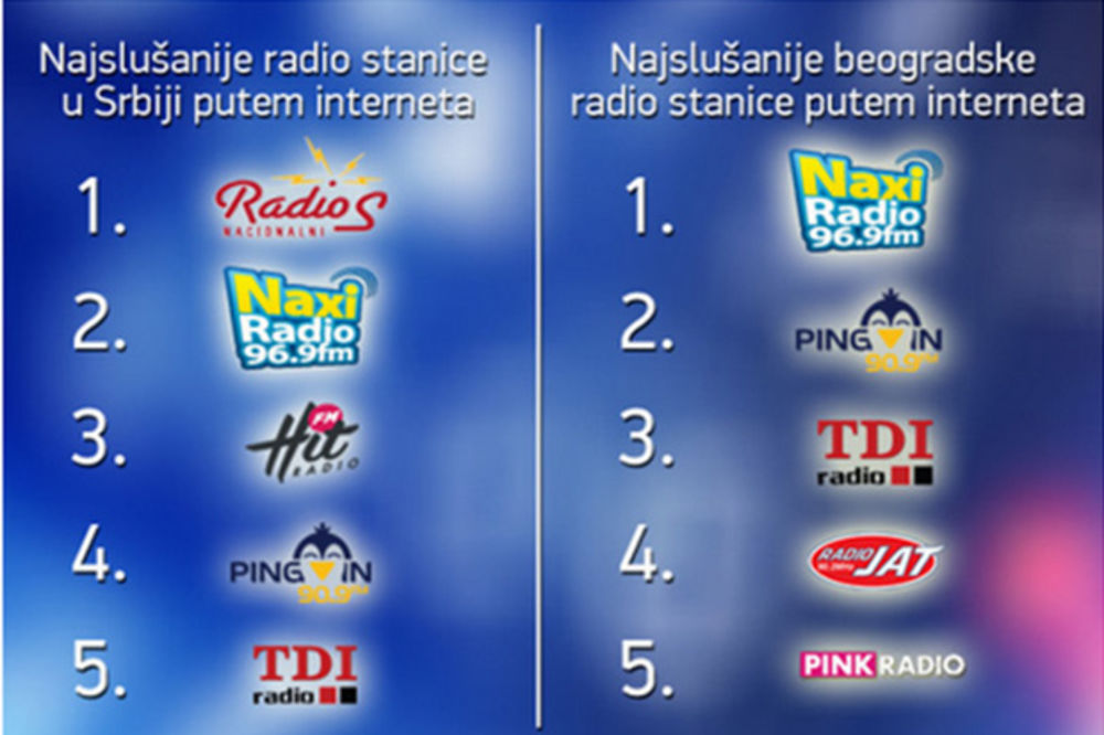 DA LI STE ZNALI: Koje su najslušanije radio stanice na internetu u Srbiji?
