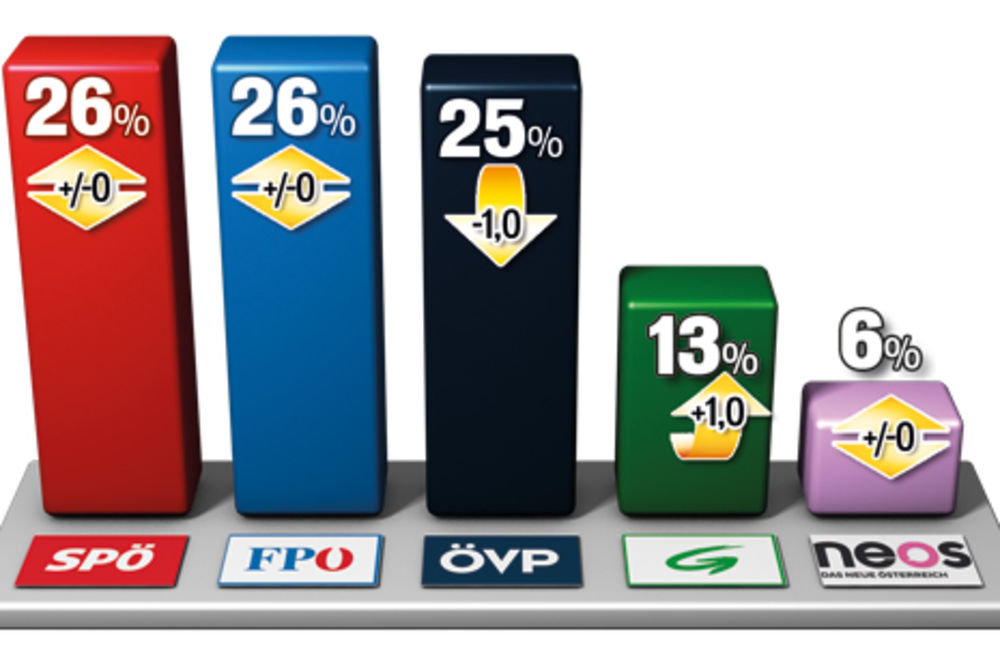 AUSTRIJSKA DESNICA SVE JAČA: Štraheova stranka deli vodeću poziciju sa vladajućom SPÖ!