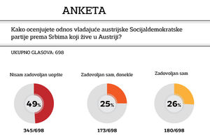ANKETA KURIRA: Samo 26 odsto Srba potpuno zadovoljno odnosom SPÖ prema našoj zajednici u Austriji!