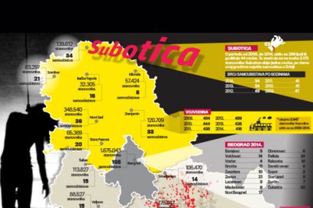 CRNA STATISTIKA: Subotica i dalje grad sa najviše samoubica
