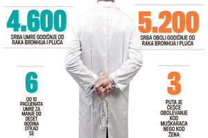 POTRESNA ISPOVEST LEKARA: Kubanska vakcina mi je jedini spas od raka pluća!