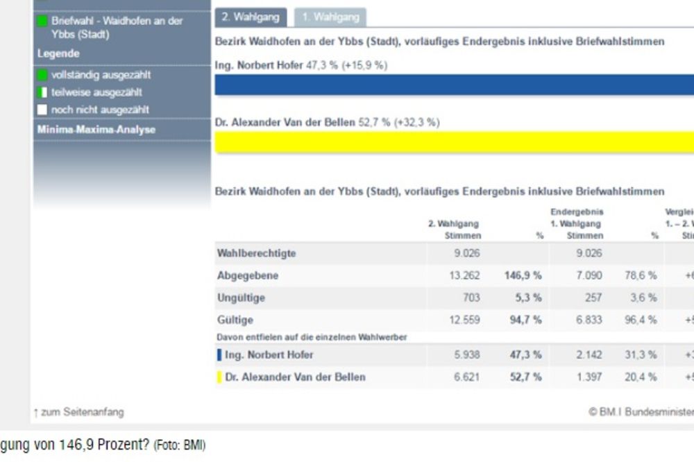 MALO SE ZABROJALI: Izlaznost glasača u Vajdhofenu 146,9 odsto!