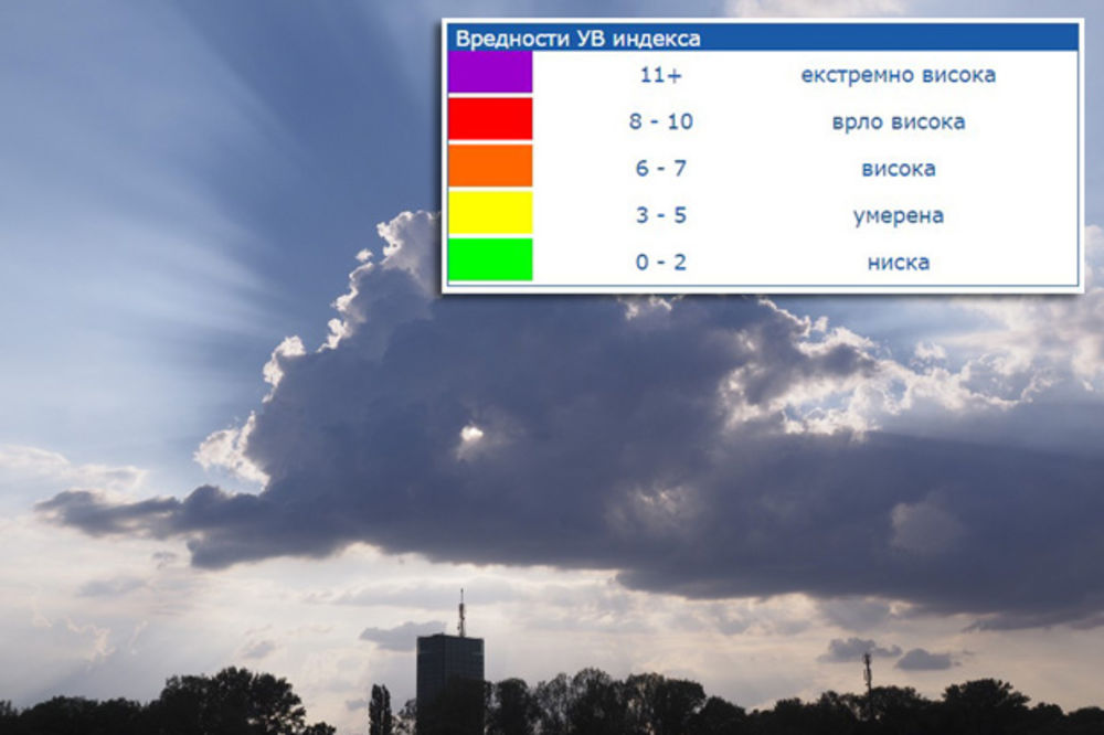 OPREZ! U PONEDELJAK U SRBIJI POVIŠEN INDEKS UV ZRAČENJA Evo u kojim gradovima će biti NAJKRITIČNIJE!
