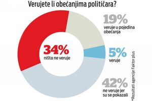 Političarima ne veruje čak 76 odsto građana!