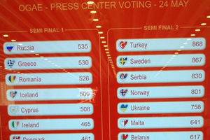 Novinari glasali: Turci prvi, Željko treći