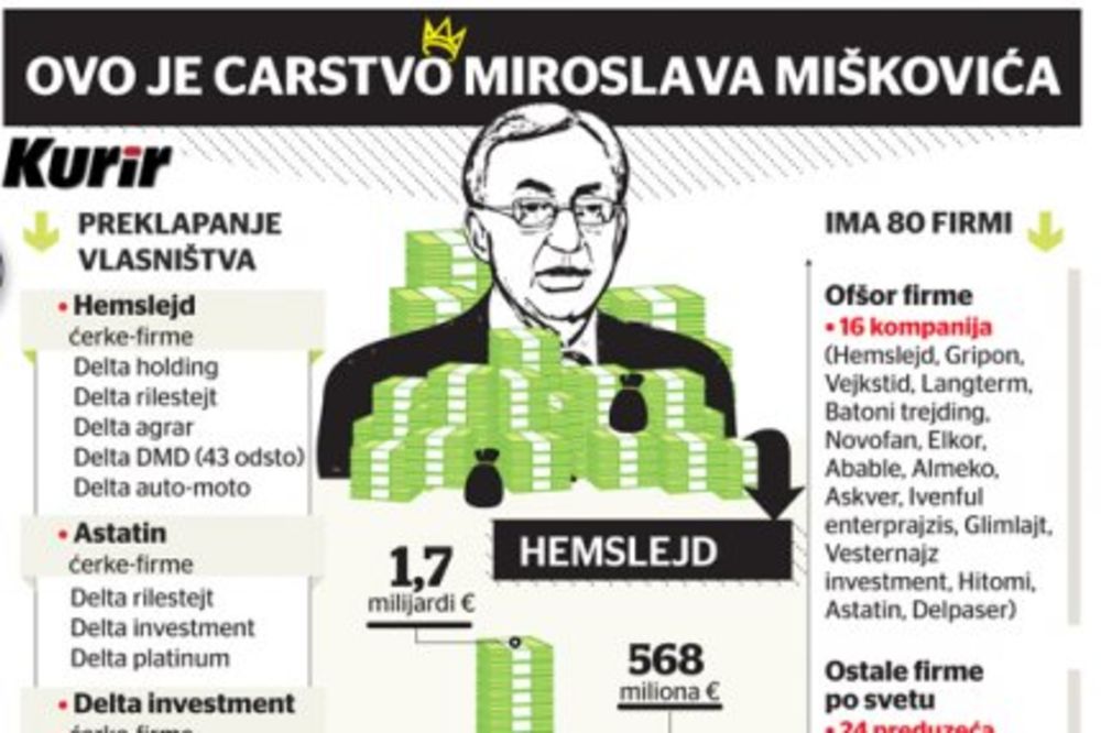 INFOGRAFIKA: Miroslav Mišković zbog Presa založio Delta siti!