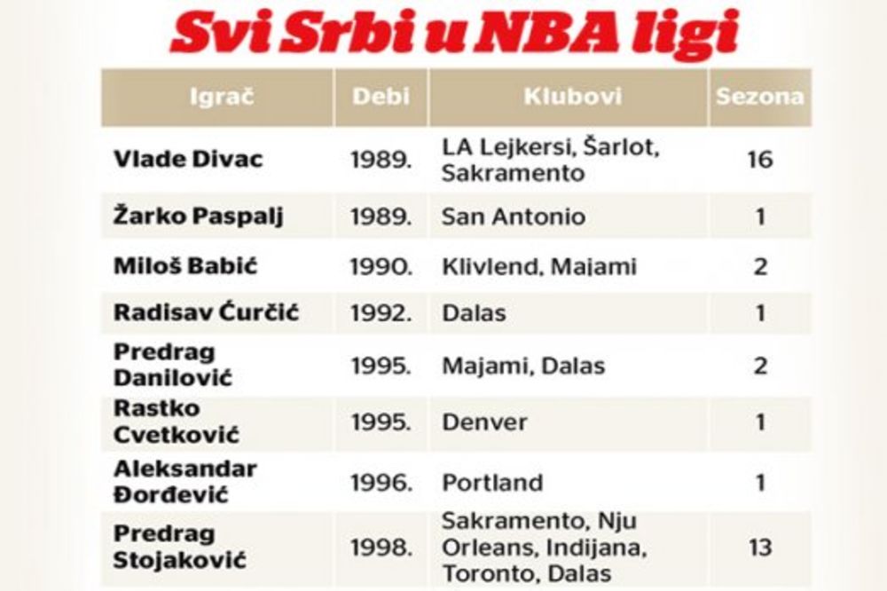 INFOGRAFIKA: Svi Srbi u NBA ligi