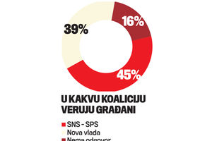 ISTRAŽIVANJE: Većina veruje da će Vlada Srbije ponovo biti ista