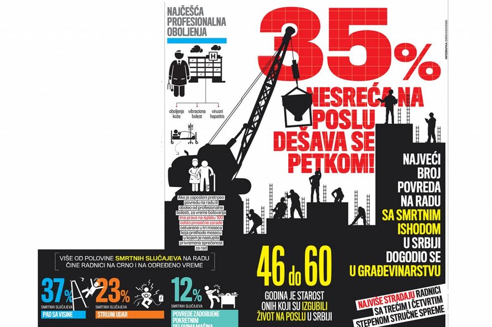 PORAŽAVAJUĆE: U Srbiji svake godine umre više od 30 radnika