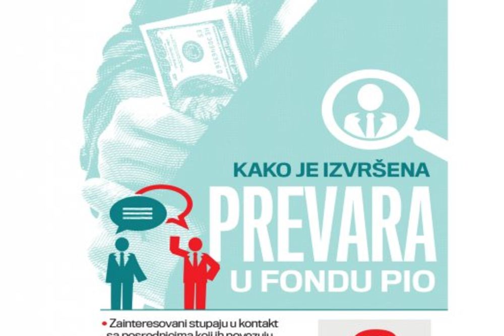 HAPŠENJE U FONDU PIO: Ojadili budžet Srbije za 70 miliona dinara