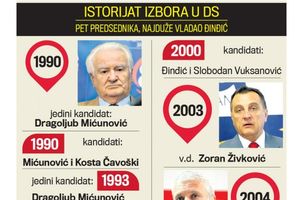 IZBORI U DS: Pajtić je uspešniji, Đilas jači menadžer