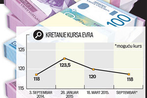 Prodaja Telekoma Srbija spušta evro na 118 dinara