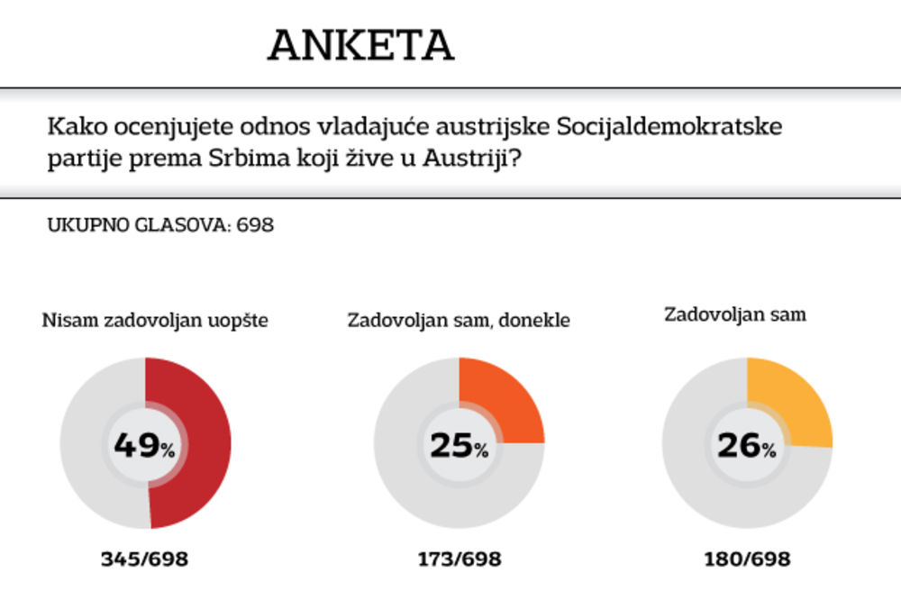 ANKETA KURIRA: Samo 26 odsto Srba potpuno zadovoljno odnosom SPÖ prema našoj zajednici u Austriji!