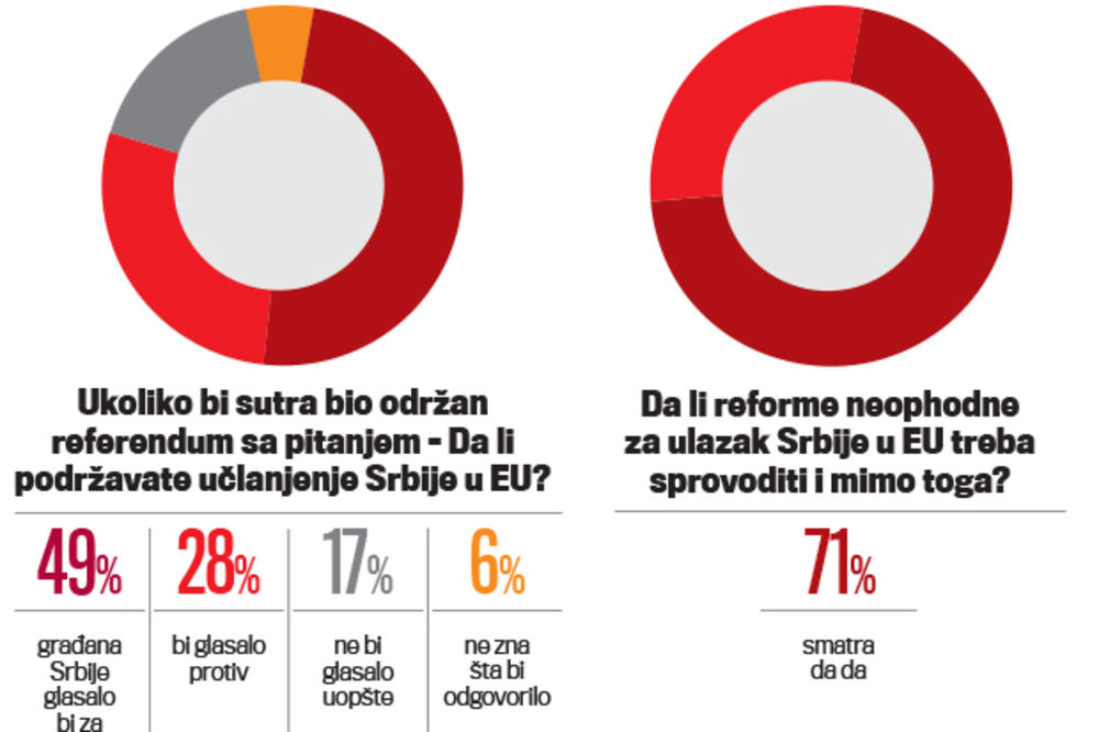 ISTRAŽIVANJE: Pola Srbije hoće u EU