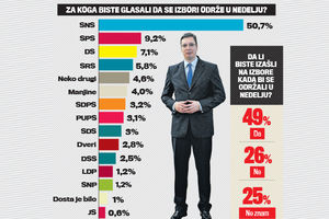 ISTRAŽIVANJE FAKTORA PLUS: Za SNS 50 odsto Vučić ubedljivo najpopularniji!