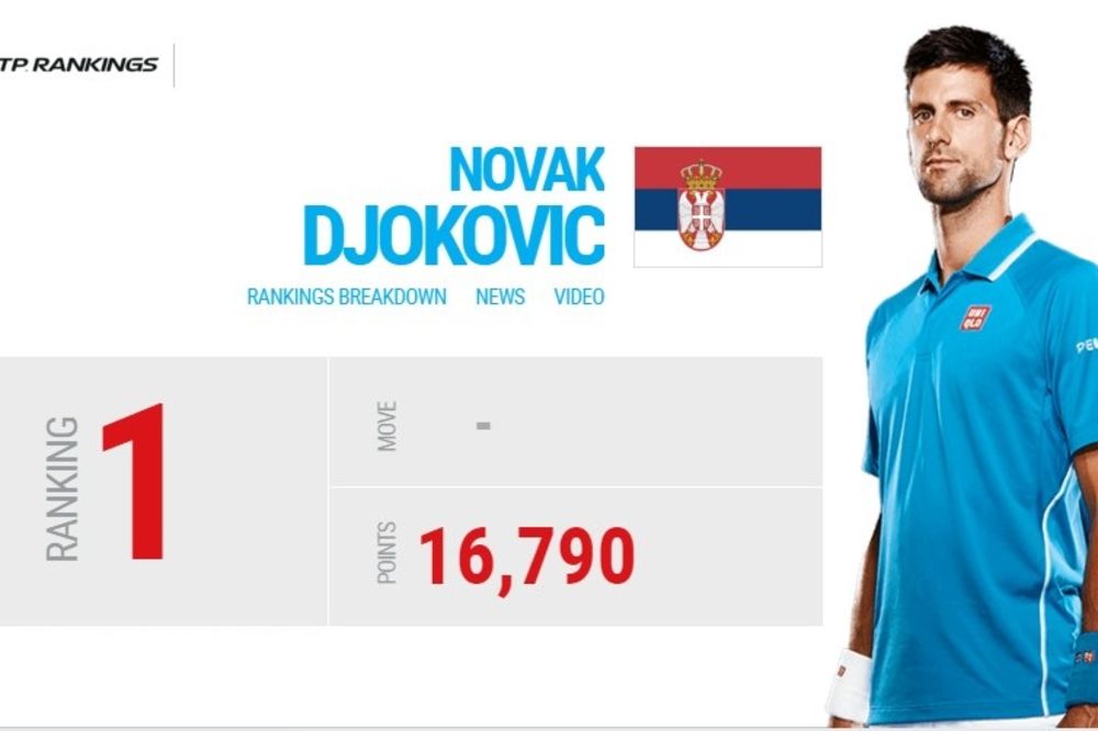 NA ATP LISTI NIŠTA NOVO: Apsolutna dominacija Novaka se nastavlja!