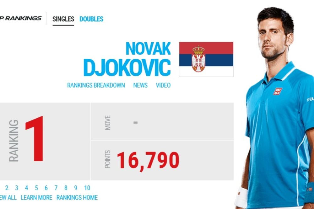 NA ATP LISTI NIŠTA NOVO: Novak Đoković i dalje ubedljivo prvi