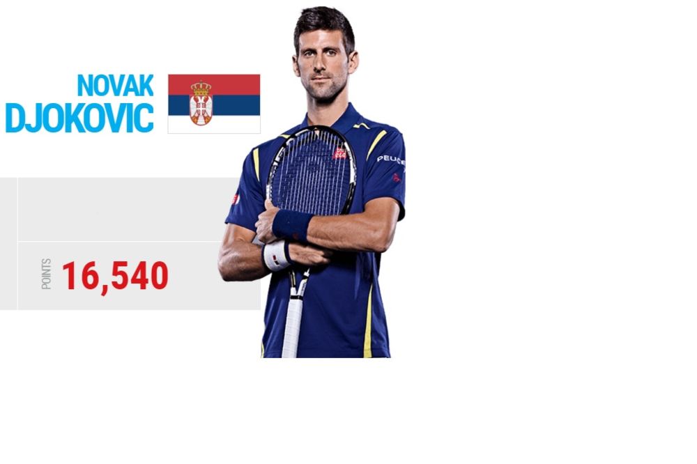 OVO NIJE HUMANO: Nova ATP lista ponižava Novakove rivale!