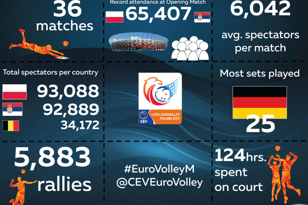OBOREN REKORD PO BROJU NAVIJAČA: Srbiju na 6 mečeva u Poljskoj gledalo 92.889 gledalaca