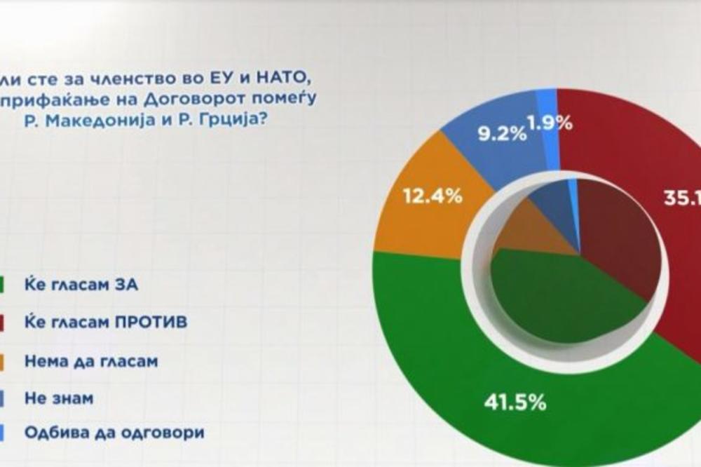 ANKETA U MAKEDONIJI: Dogovor s Grčkom podržava 41,5 odsto građana, protiv 35,1