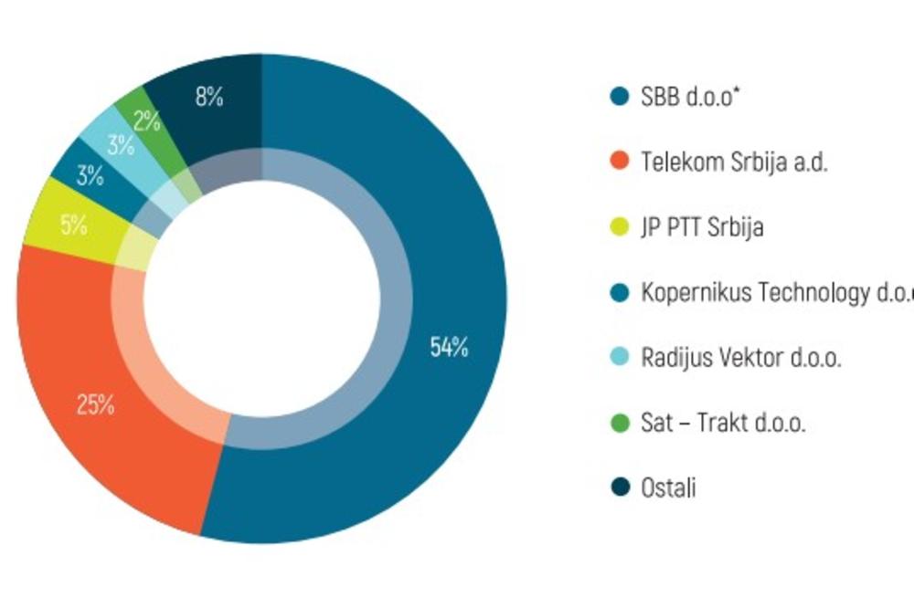 RATEL: Kablovski operator SBB d.o.o. sa 54 odsto pretplatnika najveći distributer medijskih sadržaja u Srbiji za 2017.