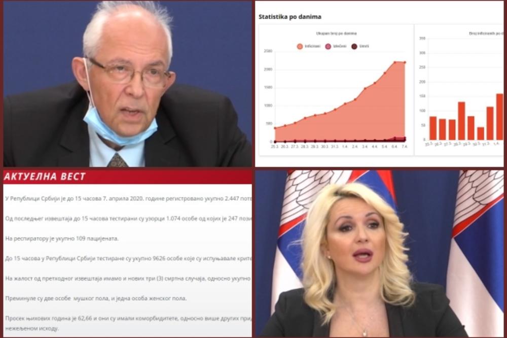 UŽIVO KORONA U SRBIJI Preminulo još 3, zaraženo ukupno 2.447 DR DARIJA: Zabeležen pad, na dobrom smo putu, ne posustajmo