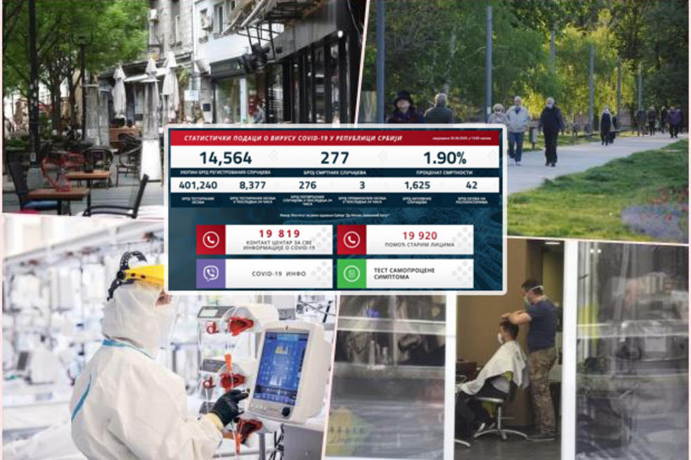 NAJNOVIJI KORONA PRESEK U SRBIJI: Još 276 zaraženih, 3 preminula