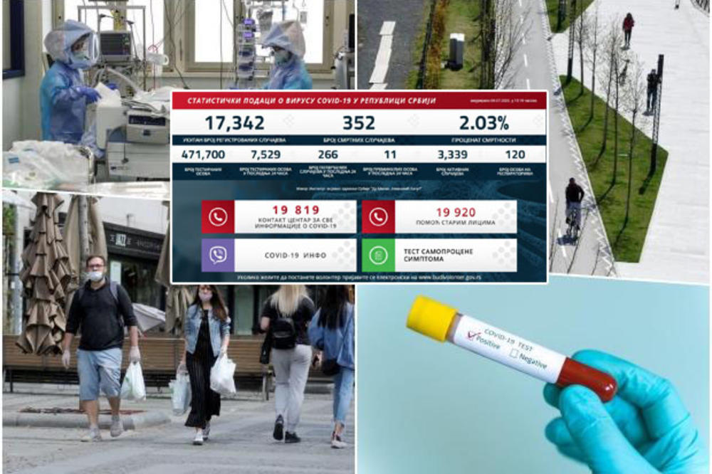 UŽIVO NAJNOVIJI KORONA PRESEK U SRBIJI: 266 novih slučajeva, 11 ljudi umrlo, 120 na respiratoru