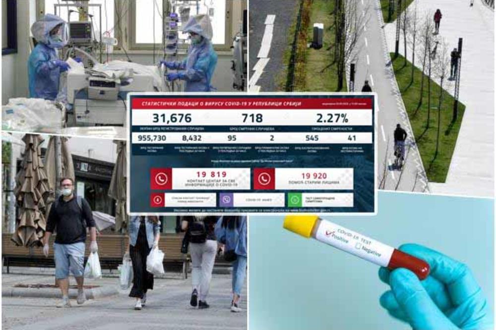 UŽIVO NAJNOVIJI PRESEK KORONE U SRBIJI: Blag pad broja novozaraženih, 2 preminula, 41 pacijent na respiratorima