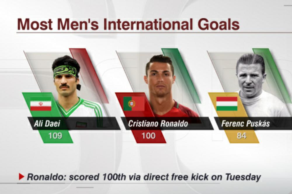 JOŠ SAMO 10 GOLOVA DO TRONA! Ronaldo postigao 100. pogodak za reprezentaciju Portugala! VIDEO