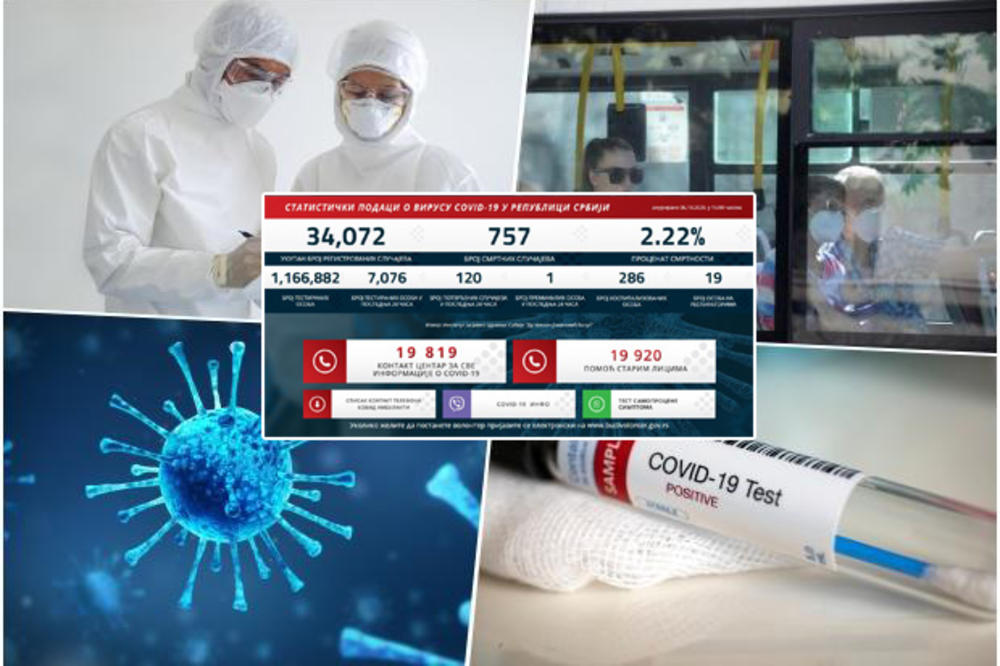 NAJNOVIJI KORONA PRESEK U SRBIJI: 120 novozaraženih, skoro polovina u Beogradu, 1 preminuli