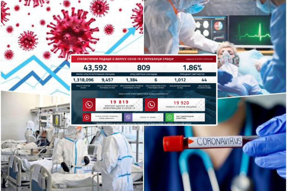 NAJNOVIJI KORONA PRESEK U SRBIJI, NASTAVLJA SE CRNI NIZ: Još 1.384 novozaražena, 6 preminulih