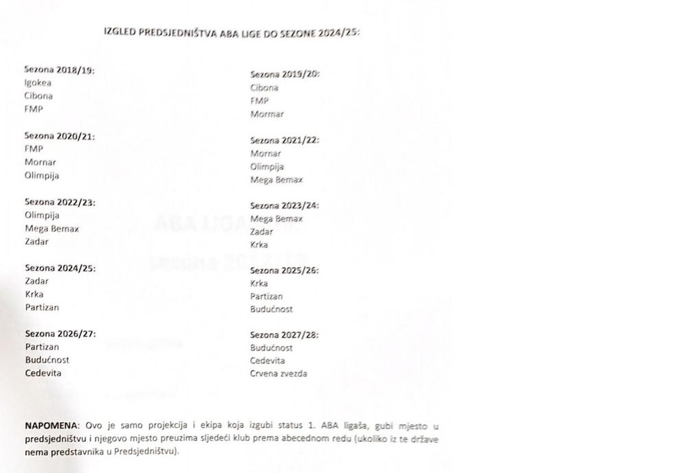 Lista predsedavanja Aba lige koju je Partizan prihvatio