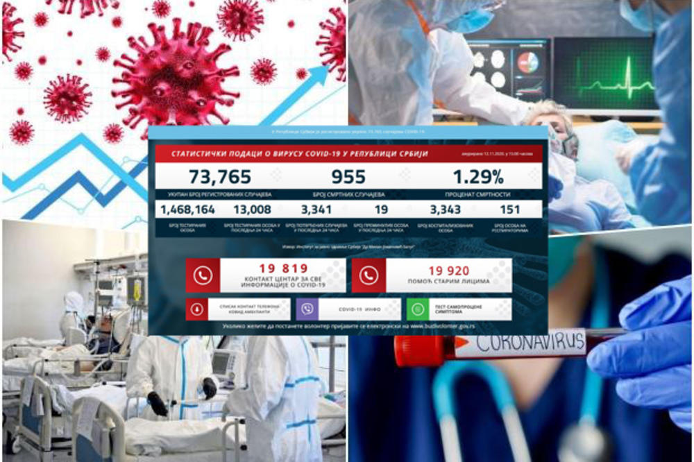 NAJNOVIJI KORONA PRESEK: Virus i dalje divlja, 3.341 novozaražen, 19 preminulih, na respiratorima se 151 bori za život