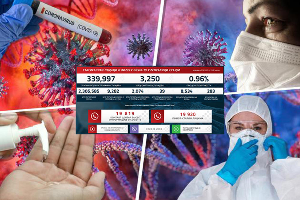 IDE NA BOLJE: Prvog dana nove godine mnogo manje novozaraženih, 39 preminulih, na respiratorima 283