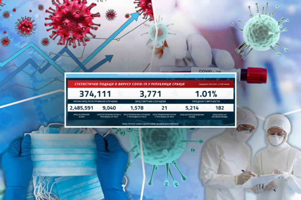 BLAGI PORAST KORONA BROJKI: 1.578 novozaraženih, preminuo 21 pacijent