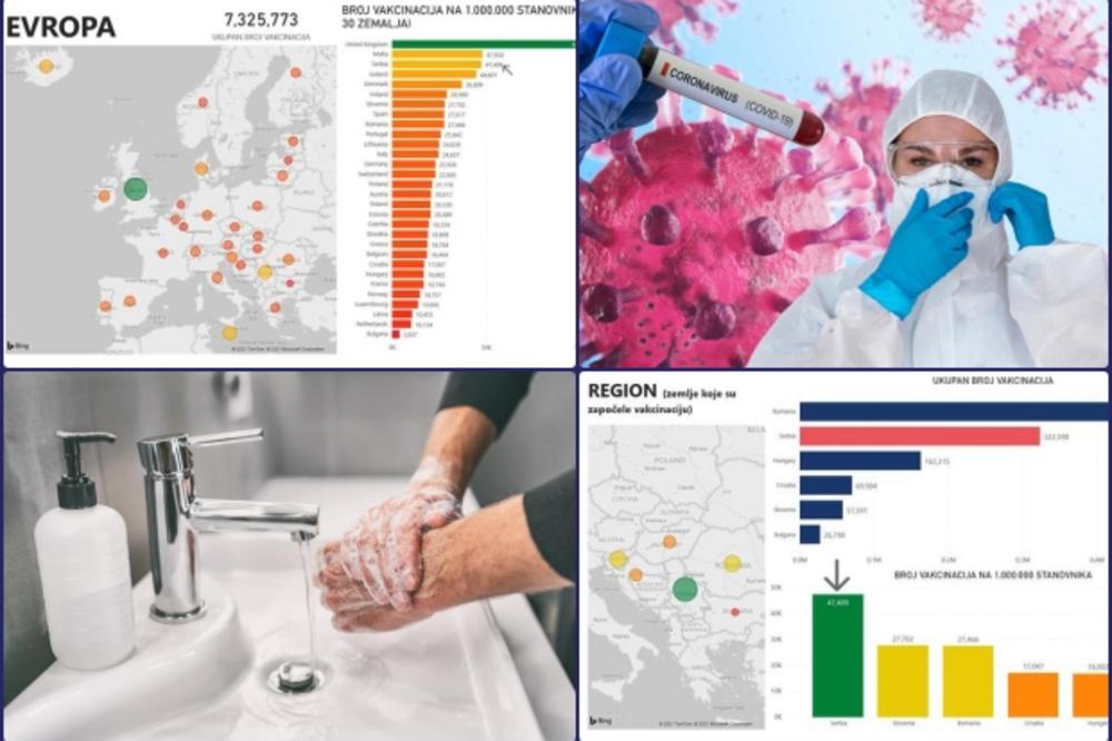 SRBIJA LIDER U VAKCINACIJI! 3. smo u Evropi, 9. u svetu a PRVI u regionu po broju vakcinisanih! POGLEDAJTE GRAFIKONE, CRNO NA BELO