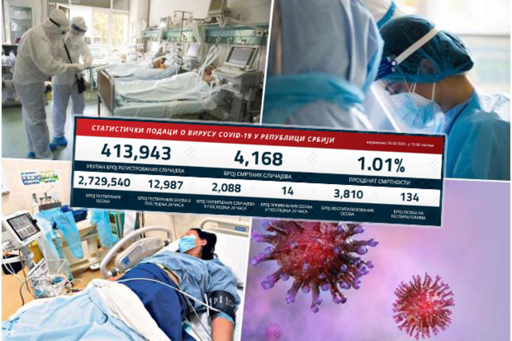 PONOVO RASTU KORONA BROJKE: 2.088 novozaraženih, 14 preminulih, sve više obolelih i na respiratorima
