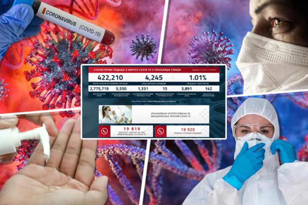 MANJE TESTIRANIH I NEZNATNI PAD BROJA ZARAŽENIH: Danas 1.331 novi slučaj korona virusa, preminulo 15 pacijenata
