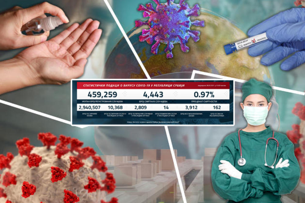 BLAGI PAD BROJA NOVOZARAŽENIH: Danas 2.809 novih slučajeva, 14 preminulih, raste broj pacijenata na respiratorima