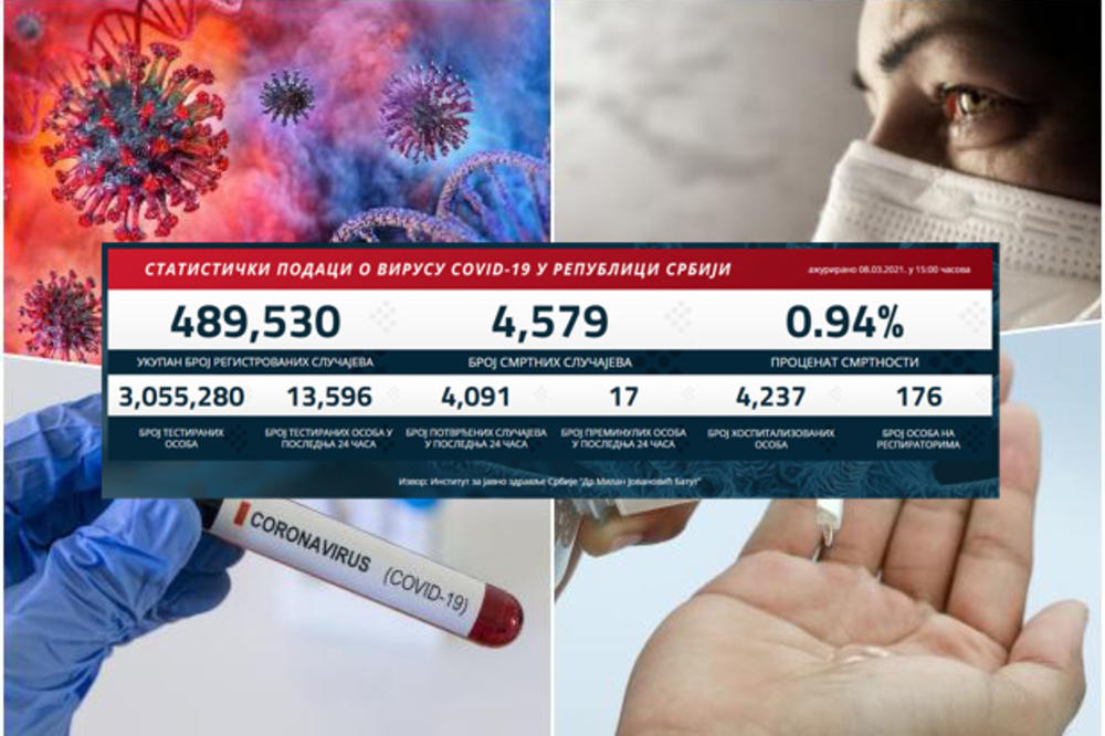 NAGLI SKOK KORONA BROJKI: Danas 4.091 novozaraženi, preminulo 17 pacijenata