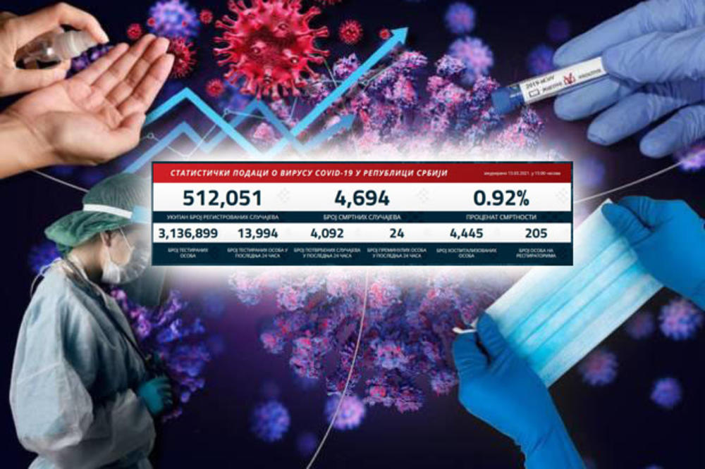 MANJE TESTIRANIH I NOVOZARAŽENIH: Danas 4.092 nova slučaja korona virusa, preminula 24 pacijenta