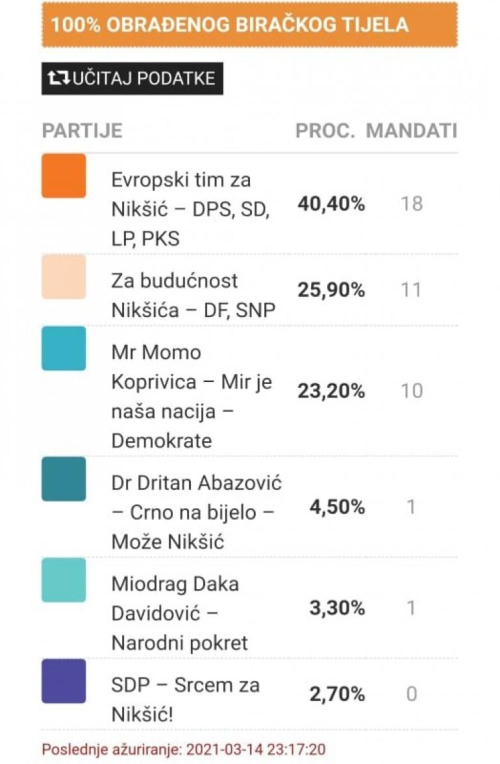 izbori u Nikšiću