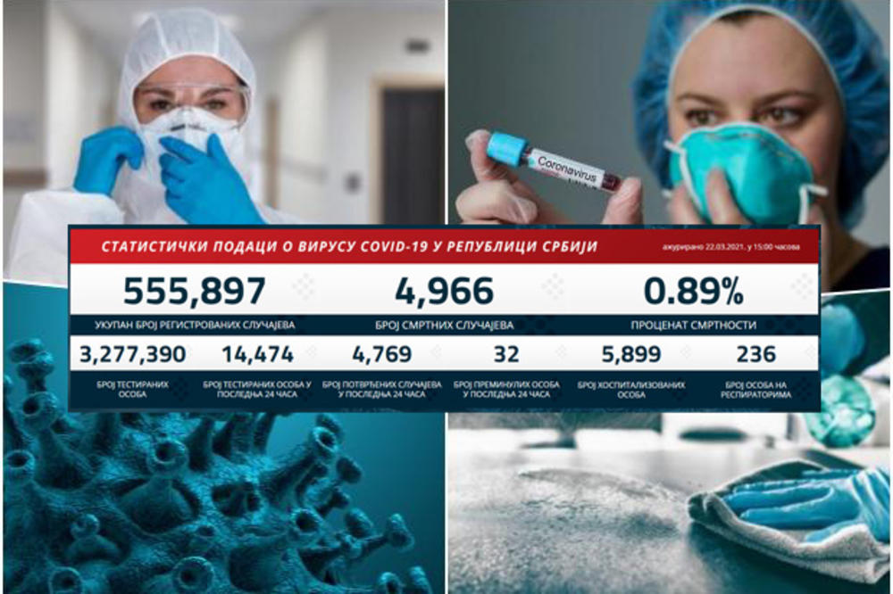 KORONA BROJKE PONOVO RASTU: Danas 4.769 novozaraženih, preminula 32 pacijenta