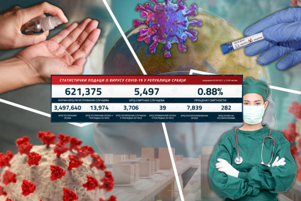 BLAGI PORAST KORONA BROJKI: Danas 3.706 novozaraženih, preminulo 39 pacijenata