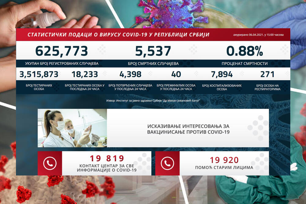 NAJNOVIJI KORONA PRESEK: Danas više od 4.000 novozaraženih, preminulo 40 pacijenata