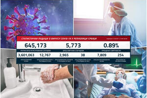 NAJNOVIJI KORONA PRESEK: Danas 2.965 novozaraženih, preminulo 38 pacijenata