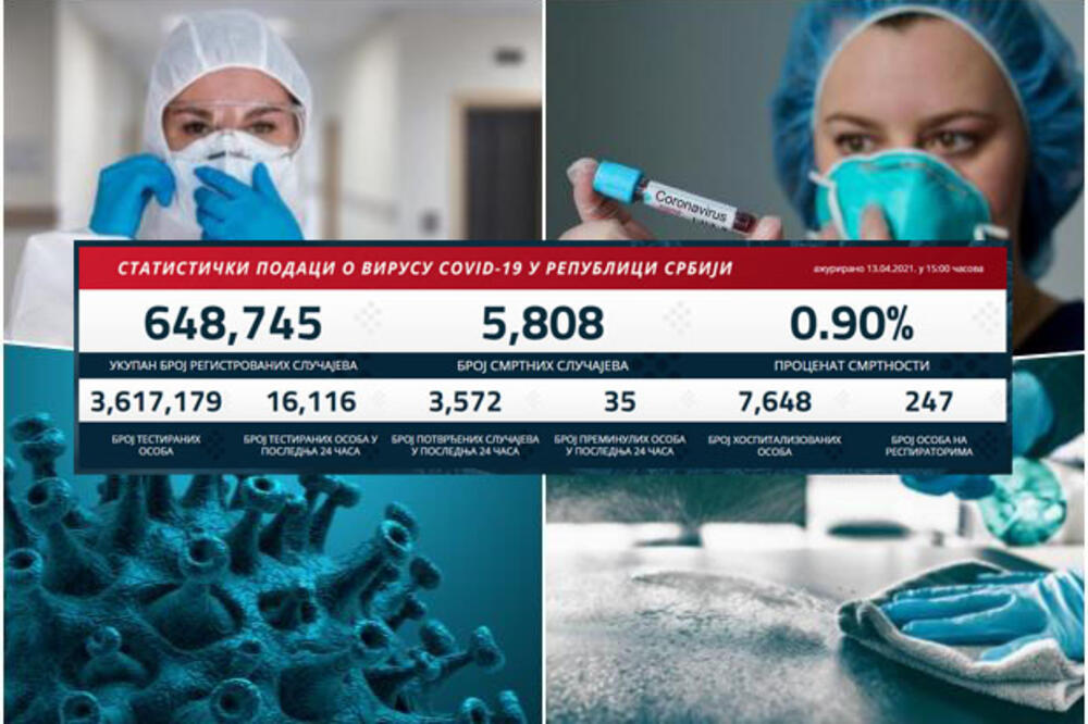 BOLJI SMO NEGO PROŠLOG UTORKA: Danas 3.572 novozaražena, preminulo 35 pacijenata