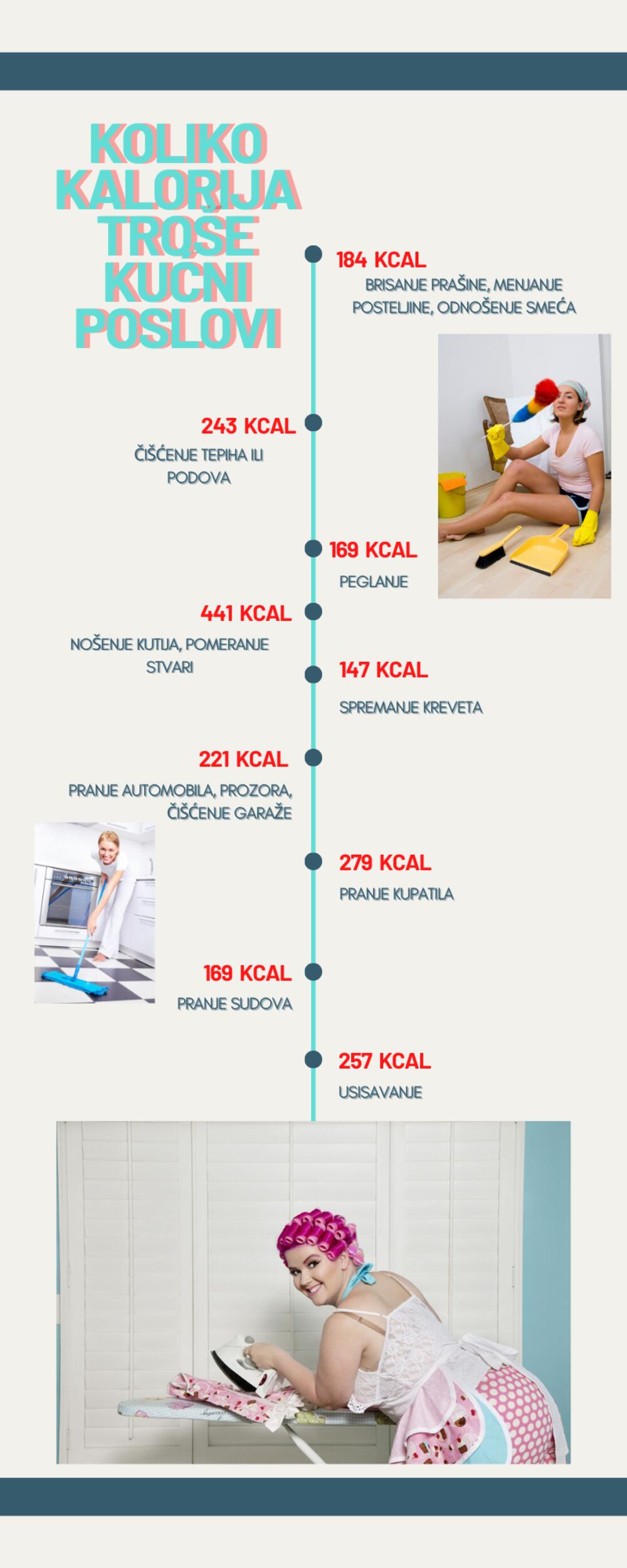 infografik, koliko kalorija troše kućni poslovi
